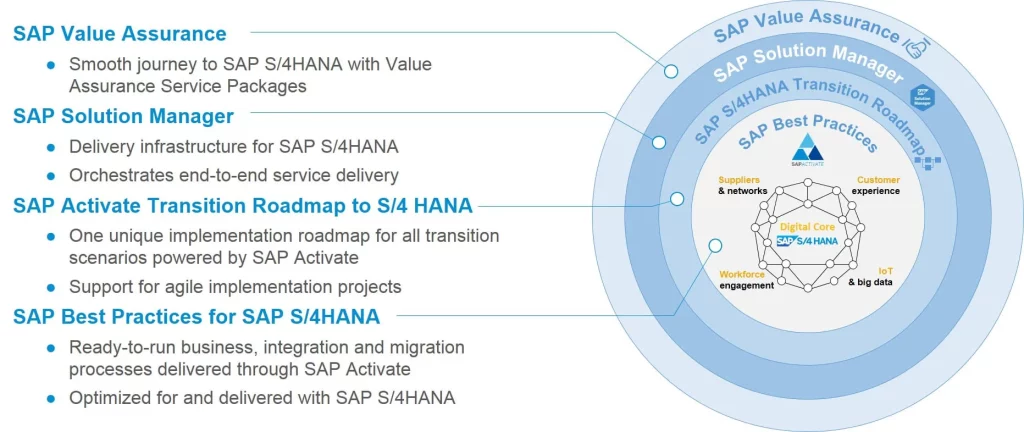 متدولوژی SAP Activate چیست؟