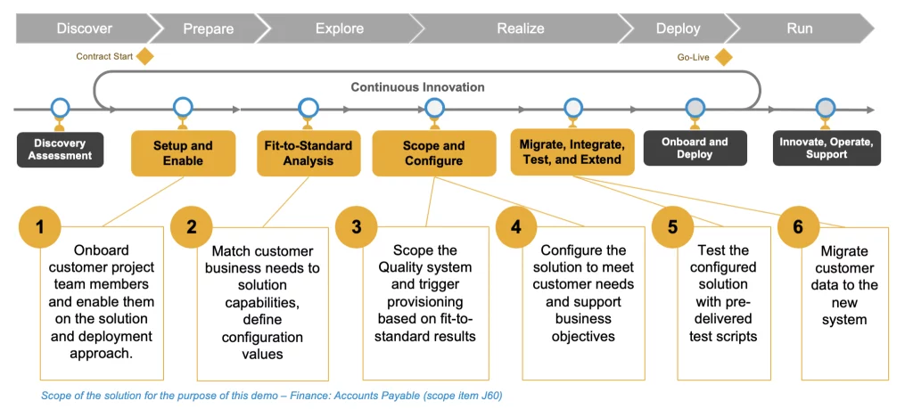 متدولوژی SAP Activate