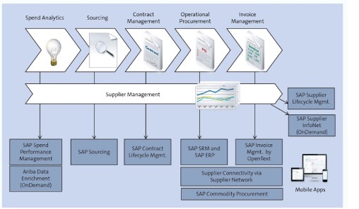 نرم افزار مدیریت ارتباط با تأمین کننده SAP