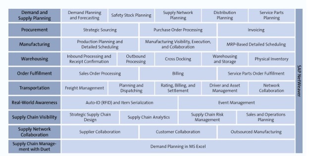 نرم افزار مدیریت زنجیره تأمین SAP