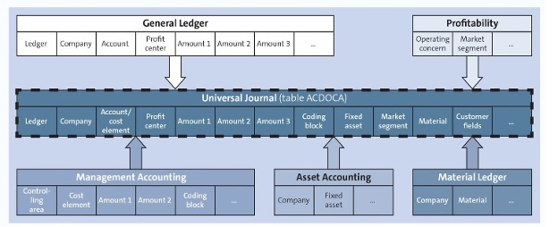 ابزار مدیریت مالی SAP S/4HANA