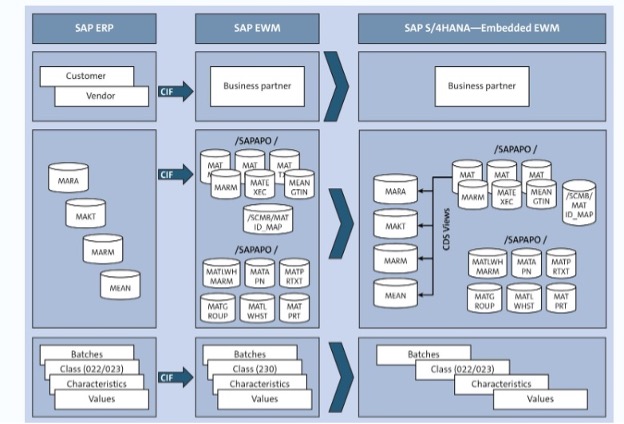  ابزار مدیریت زنجیره تأمین SAP S/4HANA