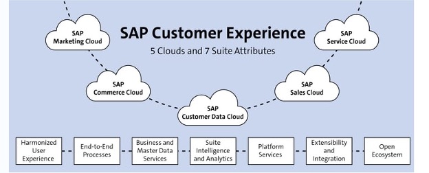 سیستم ابری مدیریت خدمات SAP