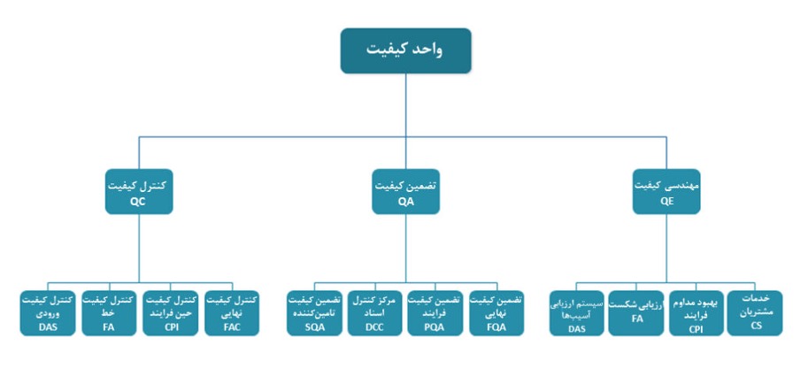 چارت واحد کنترل کیفیت