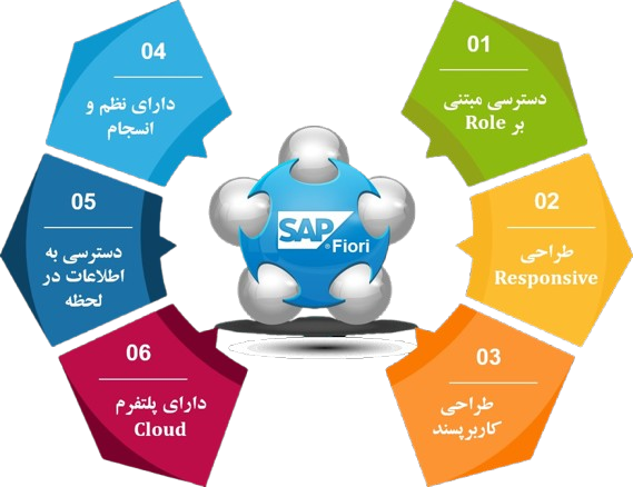 SAP FIORI